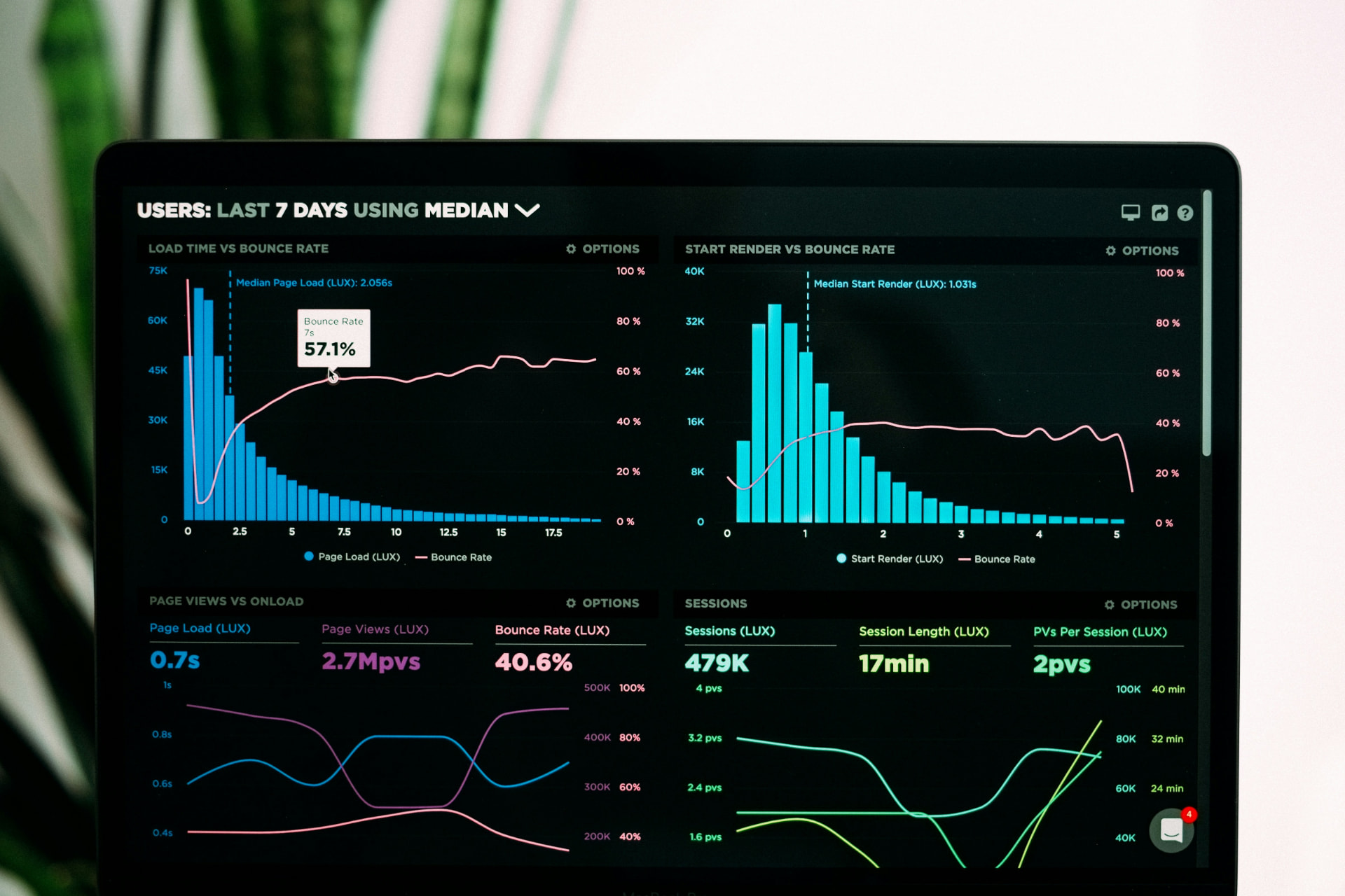 Dashboard met rapportering en grafieken op een scherm